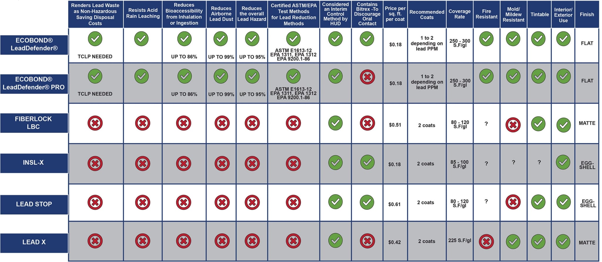 Ecobond Lead Paint Treatment Competitor Product Comparison