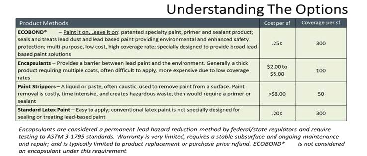 Understand The Lead Paint Treatment Options